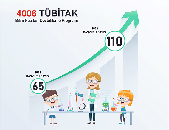TÜBİTAK 4006 BAŞVURULARINDA REKOR ARTIŞ